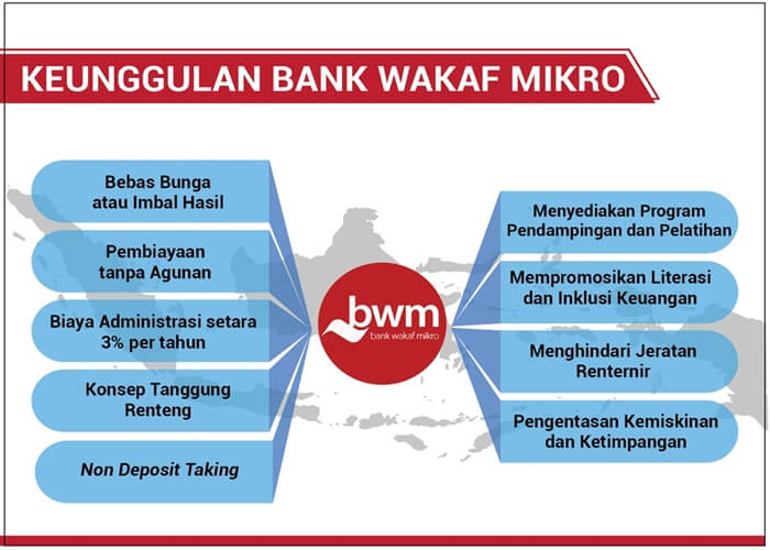 bank wakaf mikro