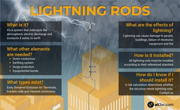 what is a lightning rod and all about types of lightning rod